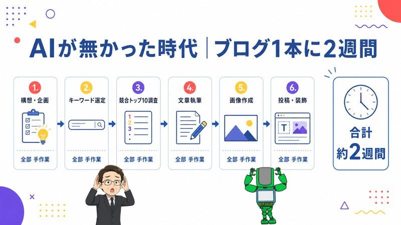 第1章 AIが無かった時代 ブログ1本に2週間