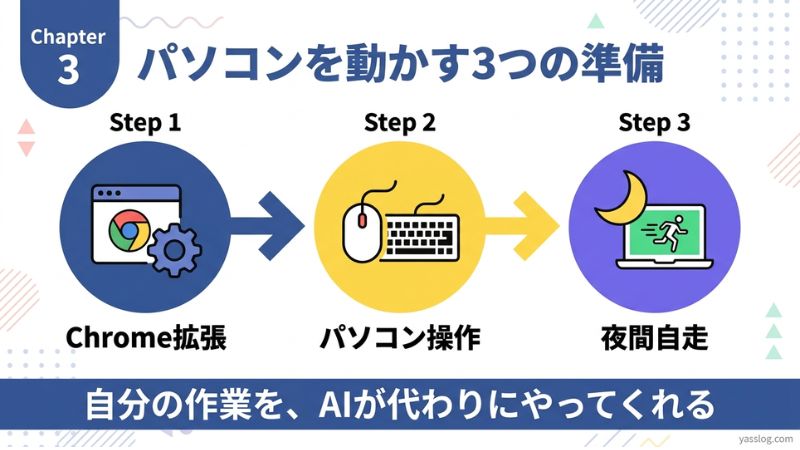 3章 「AIが勝手にやってくれる！」3つの準備でパソコンを動かす