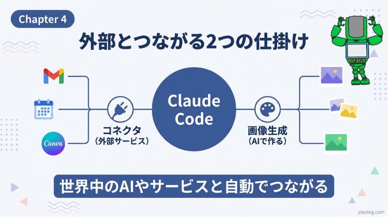 4章 「画像も外部とも自動連動！」2つの仕掛けでAIの世界を広げる