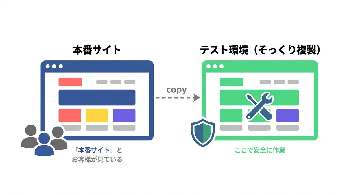 本番サイトとテスト環境(クローン)の図