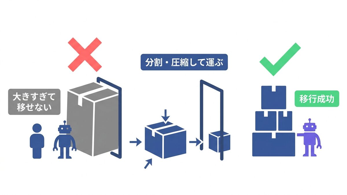 大きすぎて移せない→分割して移す図