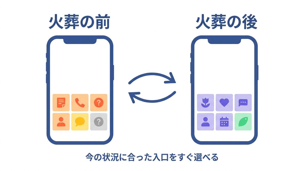 火葬の前/後でメニューが切り替わる図