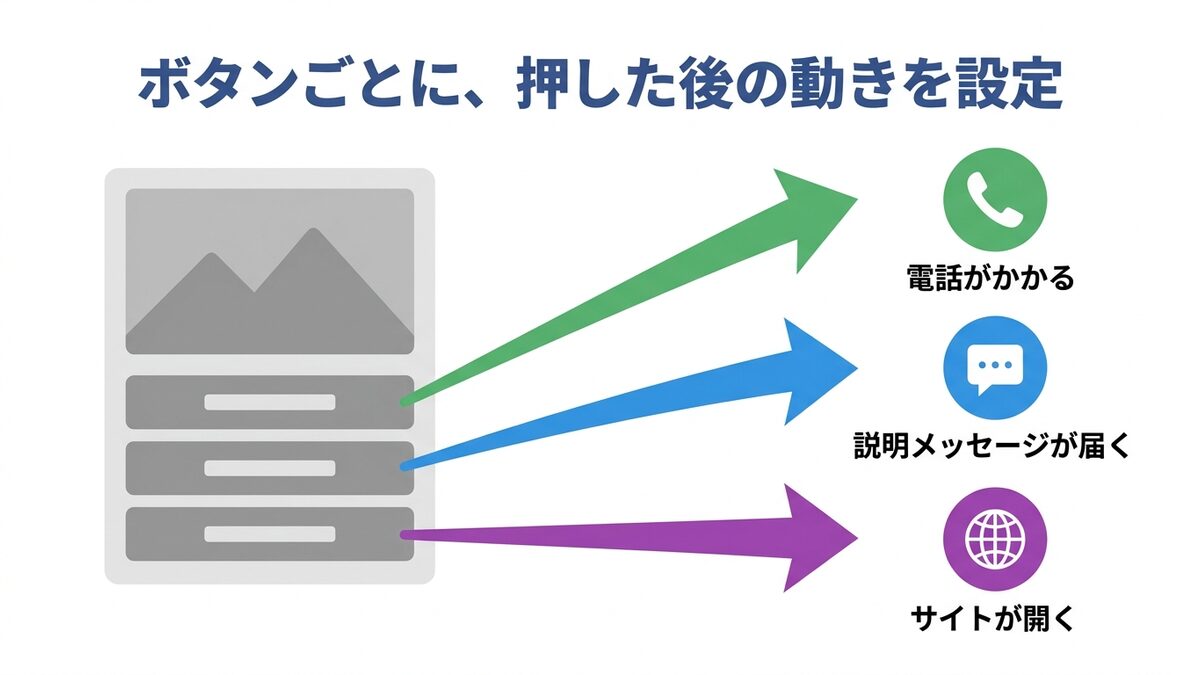 ボタンと動作の対応図