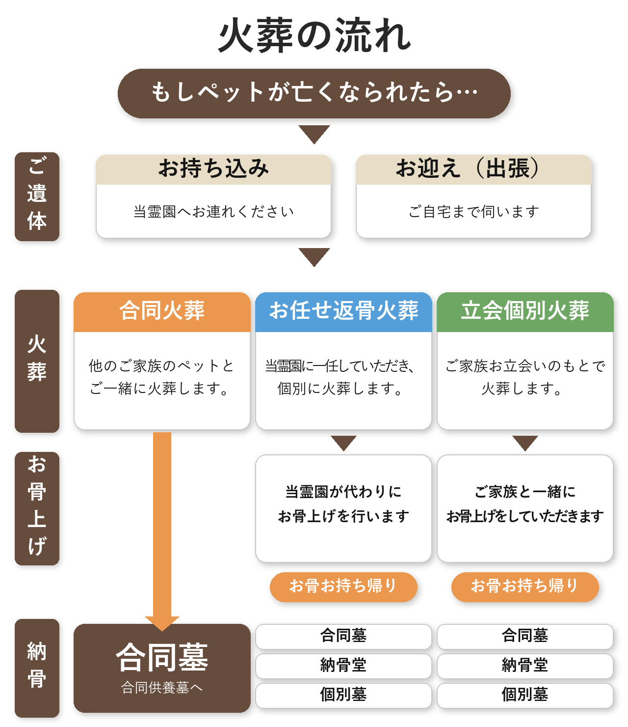 「火葬の流れ」の図・カード画像(井上さん用意)