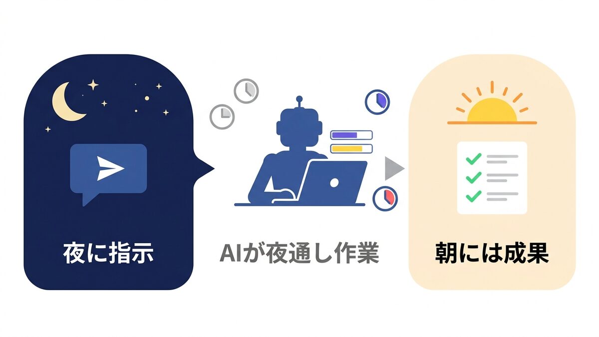 夜に指示→朝に完成の図