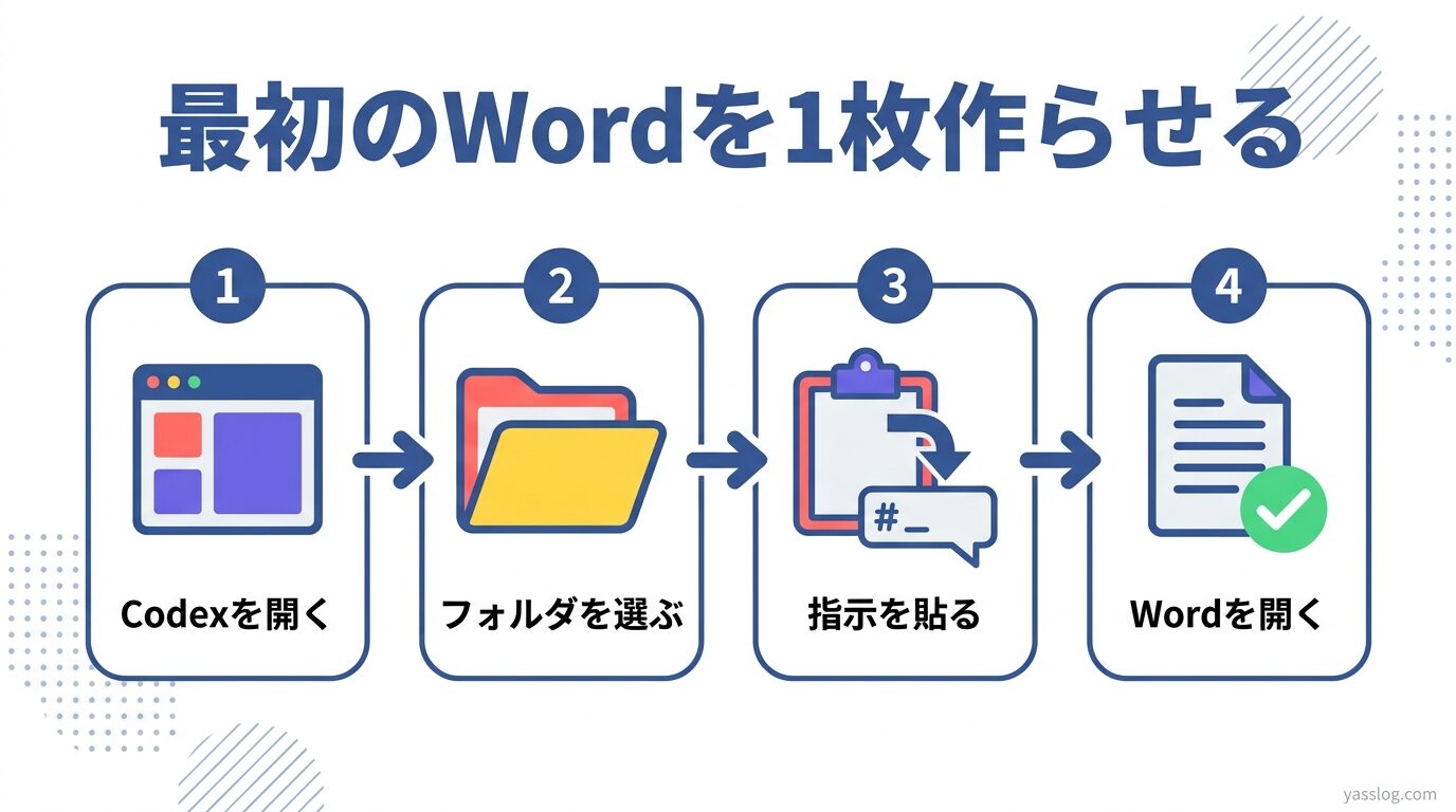 図解|Codexで最初のWordを1枚作らせる4段階