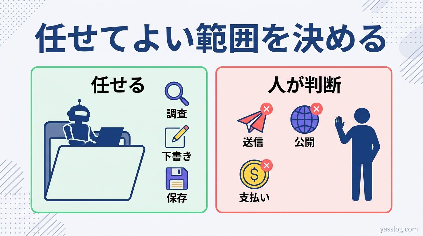 図解|Codexへ任せる範囲と人が判断する範囲