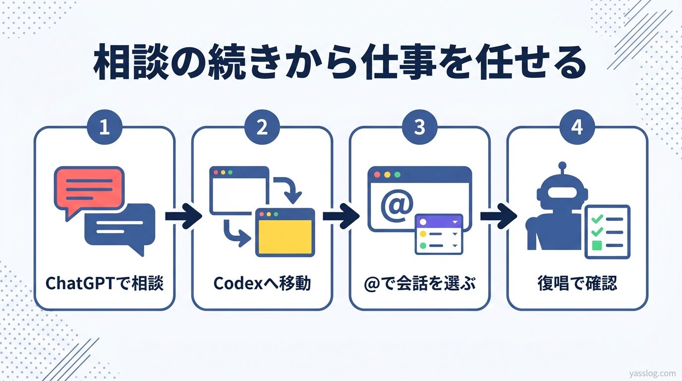 図解|ChatGPTの相談をCodexの実作業へつなぐ流れ