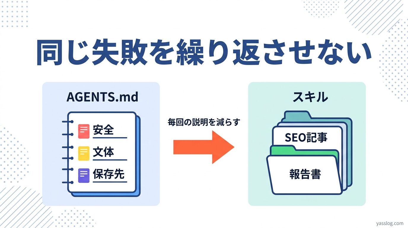図解|AGENTS.mdとスキルで修正を次回へ残す
