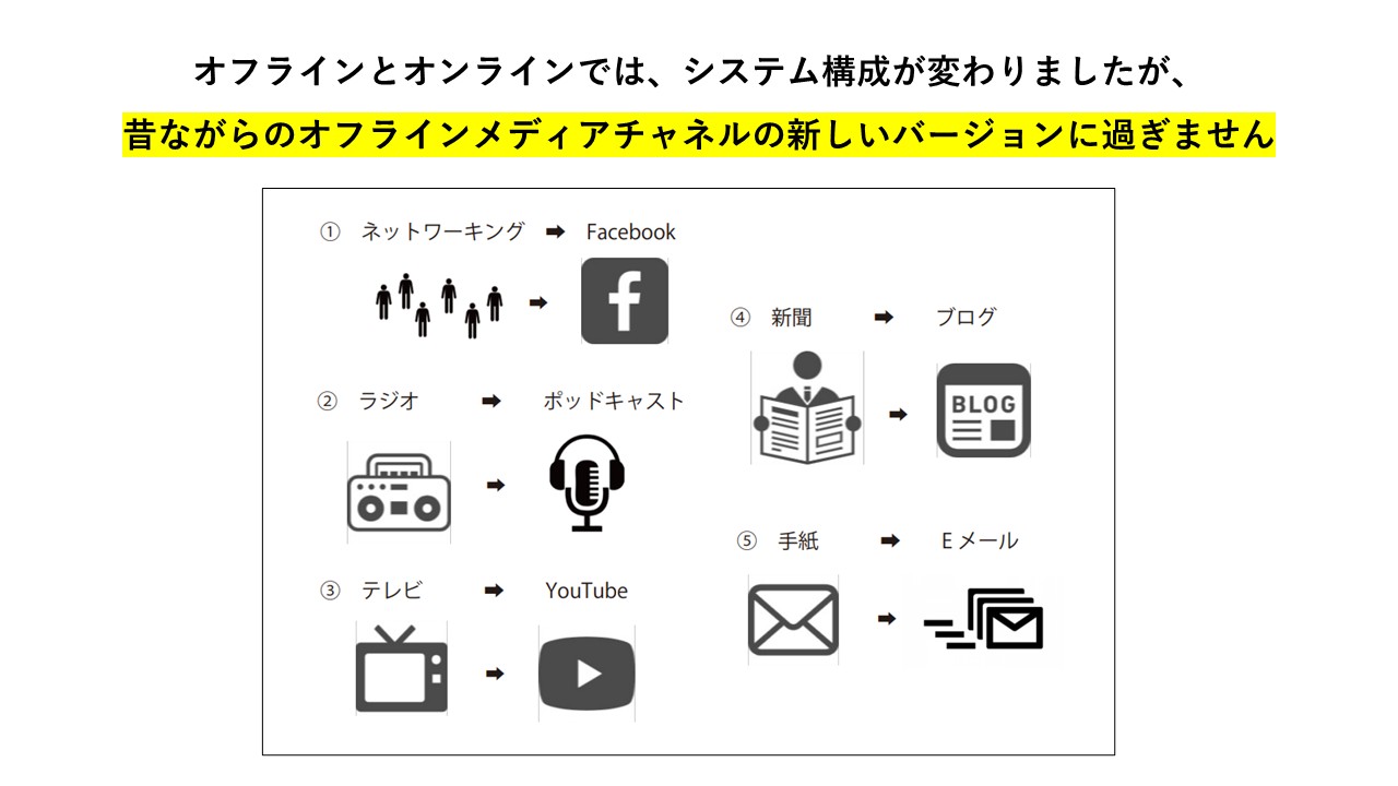 図解|オフラインからオンラインへ媒体は変わっても、マーケティングの本質は変わらない
