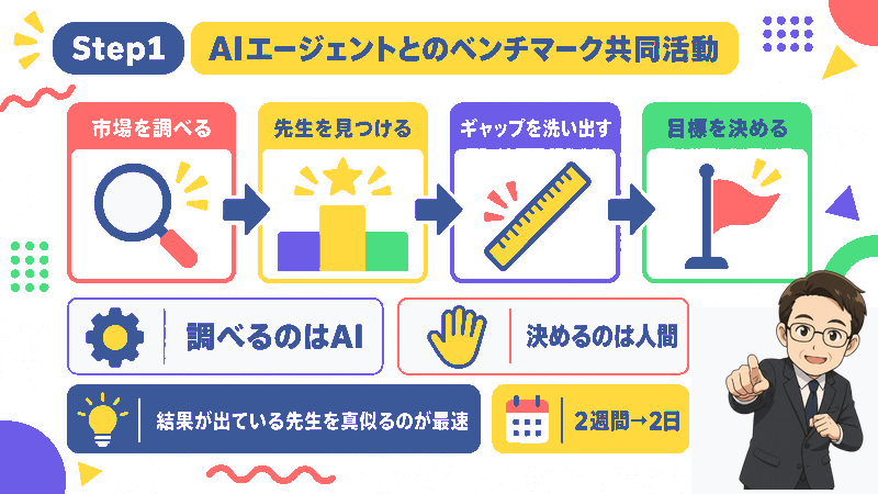 Step1 AIエージェントとのベンチマーク共同活動