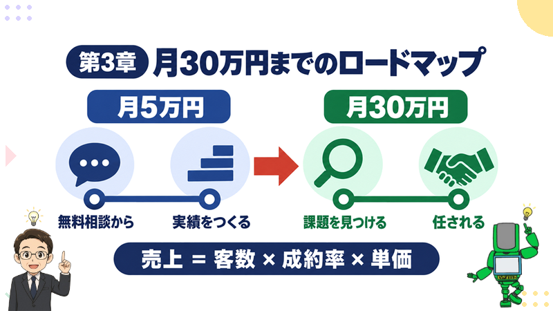 第3章 AI副業で月30万円を稼ぐためのロードマップ
