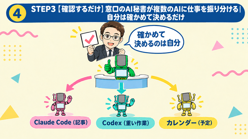 窓口のAI秘書が仕事を振り分ける